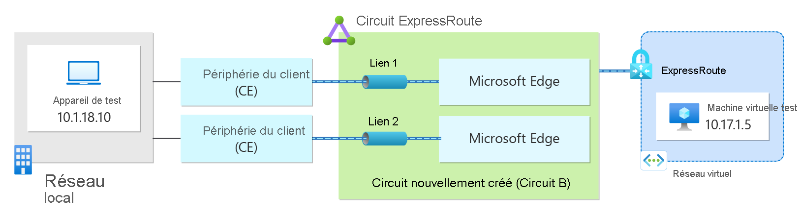 Diagramme montrant une machine virtuelle dans Azure communiquant avec un appareil de test local via la connexion ExpressRoute.