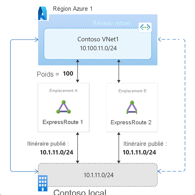 Diagramme Influer sur la sélection du chemin en utilisant la pondération de connexion.