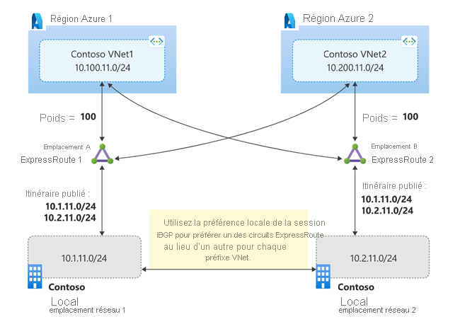 Diagramme Circuits ExpressRoute en mode actif-actif - Solution 1.