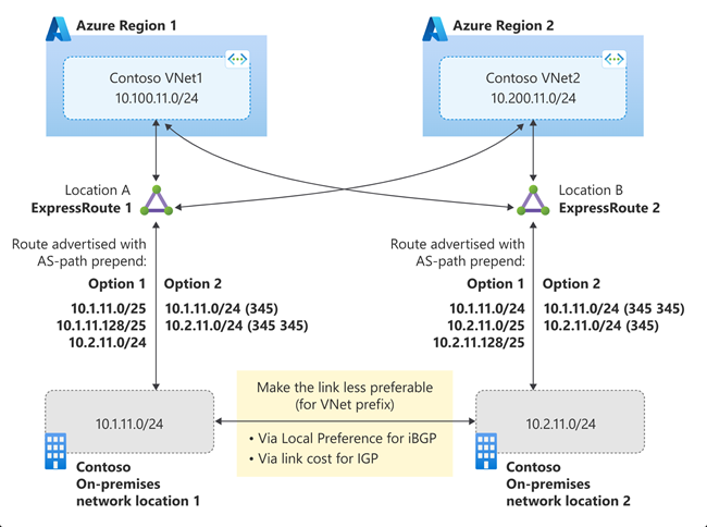 Diagramme Circuits ExpressRoute en mode actif-actif - Solution 2.