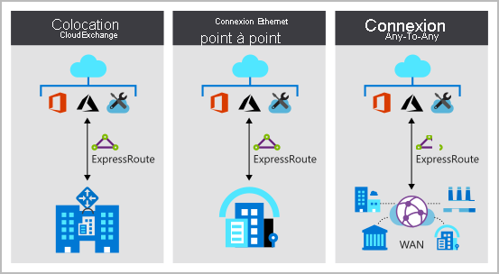 Schéma des modèles de connectivité ExpressRoute