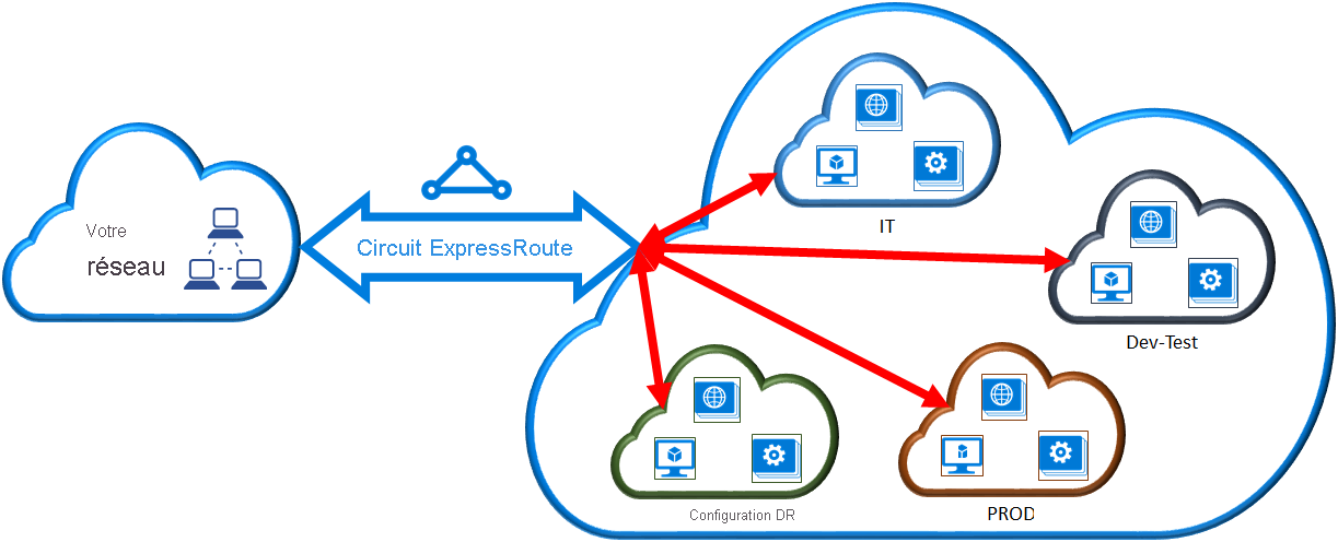 Connectivité entre abonnements