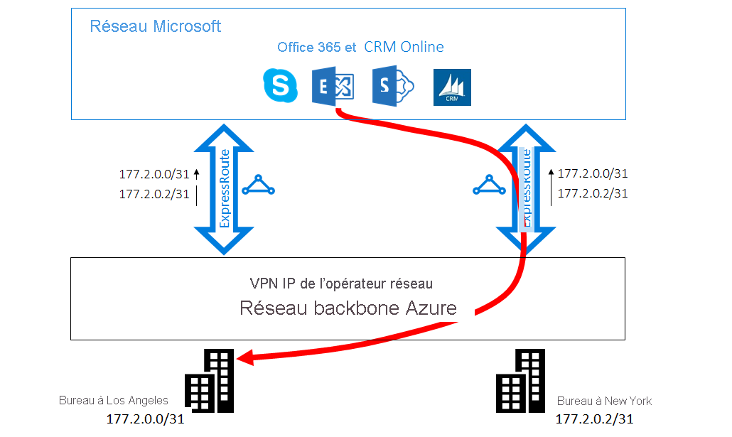 Diagramme de routage sous-optimal de Microsoft aux environnements locaux du client.