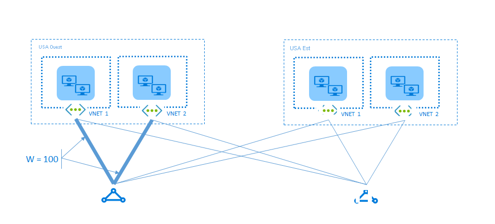 Diagramme d’une solution affectant un poids élevé à la connexion locale.