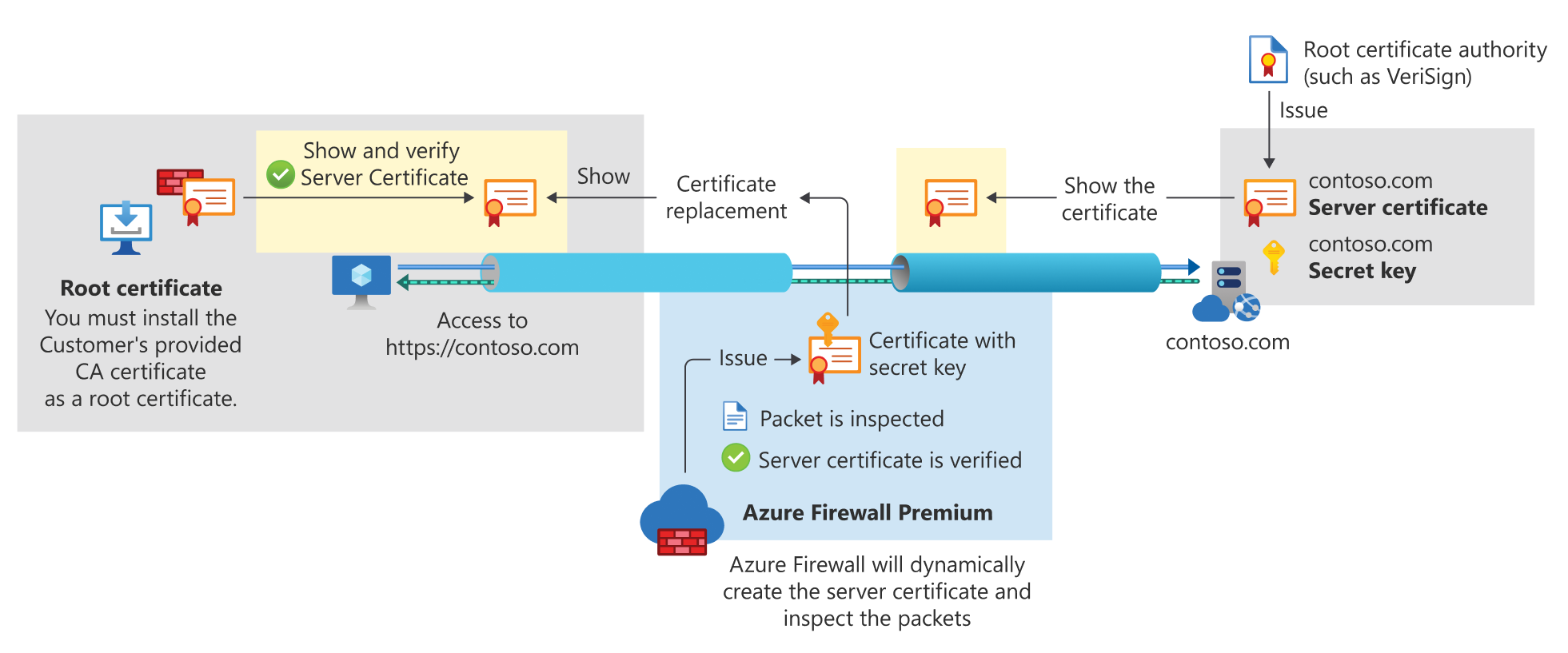 TLS avec le Pare-feu Azure Premium