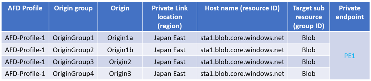 Diagramme montrant un point de terminaison privé unique créé pour les origines créées dans le même profil Azure Front Door.