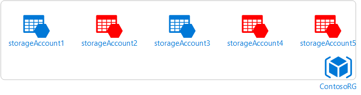 Diagramme de comptes de stockage exposés sur des réseaux publics dans le groupe de ressources Contoso R G.