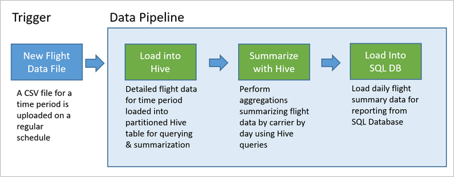 Vue d’ensemble de l’exemple de pipeline de données de vol HDI.