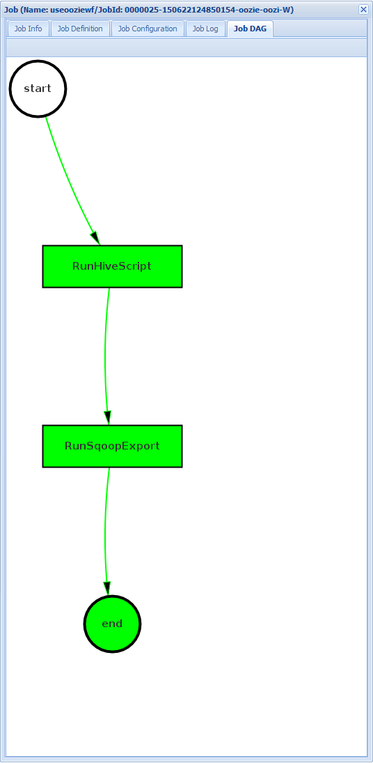 « Jour de travail HDInsight Apache Oozie ».