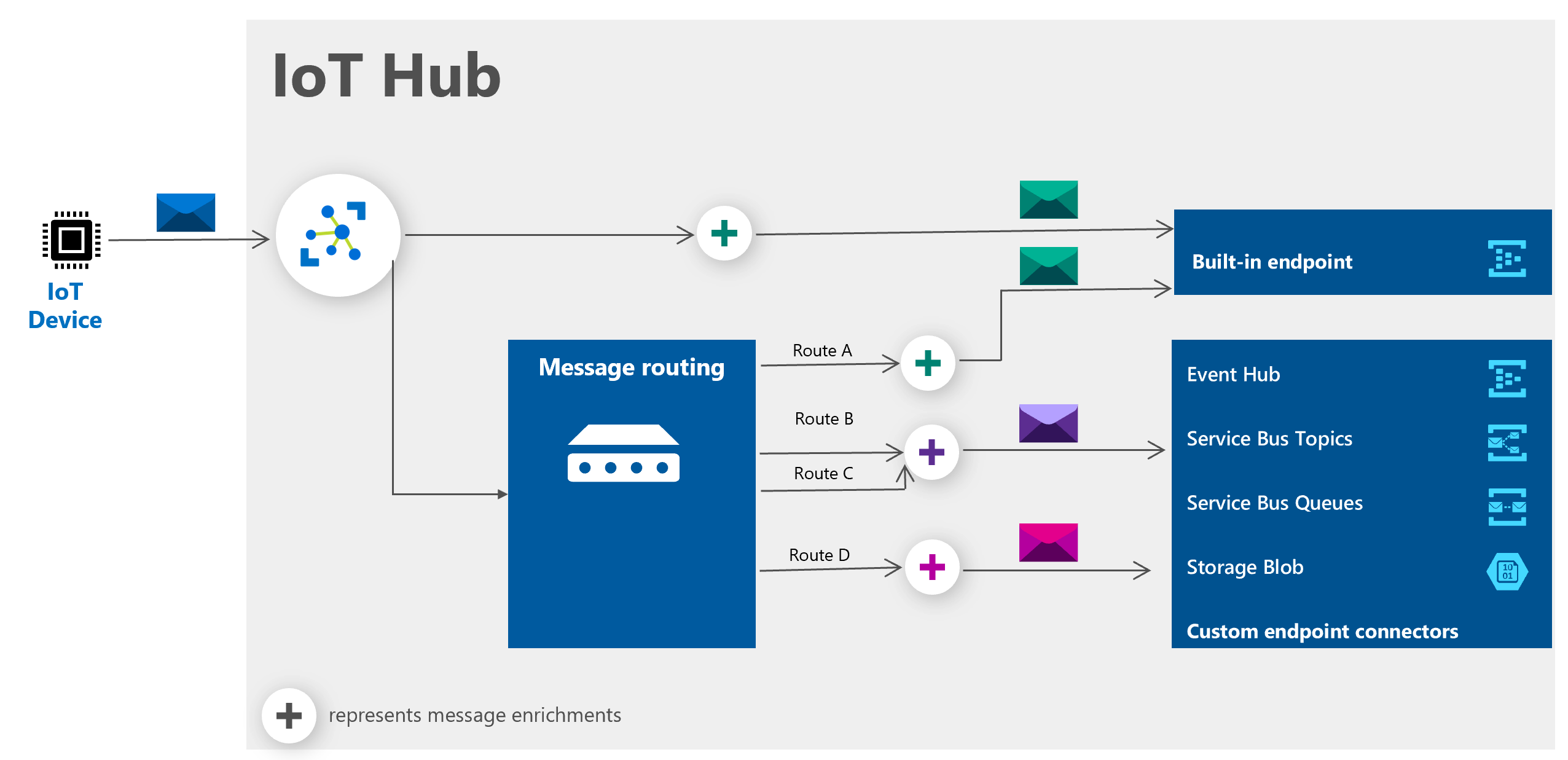 Flux des enrichissements de messages