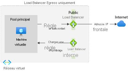 La figure illustre une configuration d’équilibreur de charge de sortie uniquement