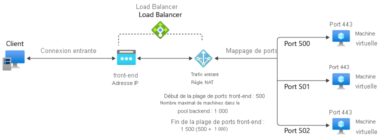 Diagramme d’une règle multiple NAT entrante de machine virtuelle.