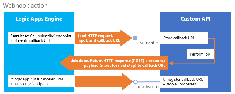 Modèle d’action Webhook