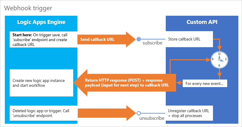 Modèle de déclencheur Webhook