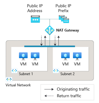 Diagramme d’une ressource de passerelle NAT avec des machines virtuelles.