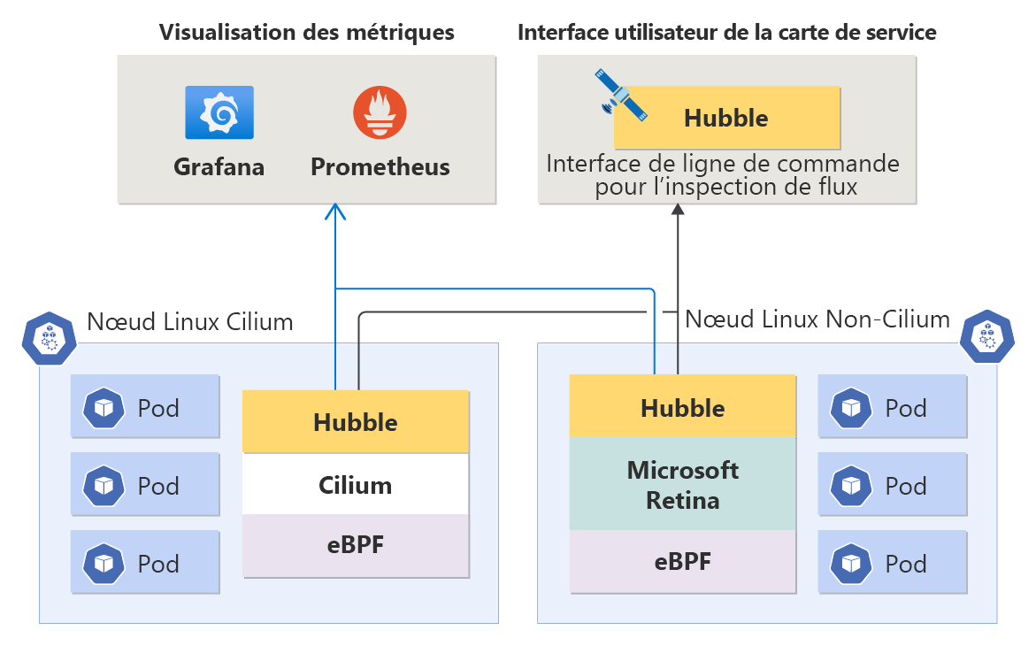 Diagramme de l’observabilité du réseau de conteneurs.