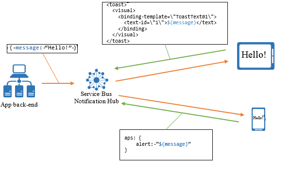 Diagramme illustrant le processus d'utilisation des modèles multiplateformes