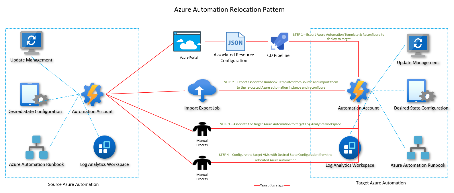 Diagramme illustrant le redéploiement de reprise progressive avec le déplacement de la configuration.