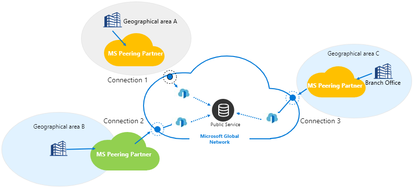 Diagramme affichant des connexions géo-redondantes.