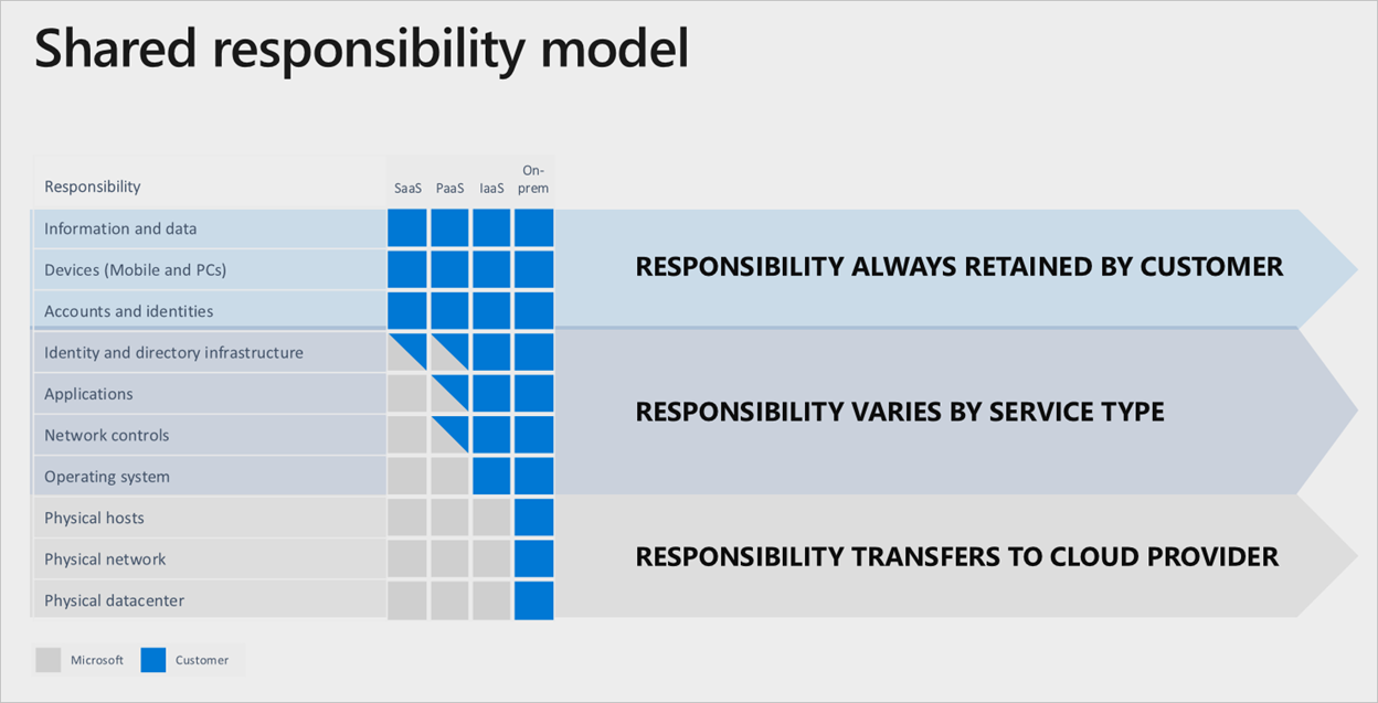 Un visuel qui indique les responsabilités qui appartiennent au client cloud et celles qui appartiennent au fournisseur cloud.