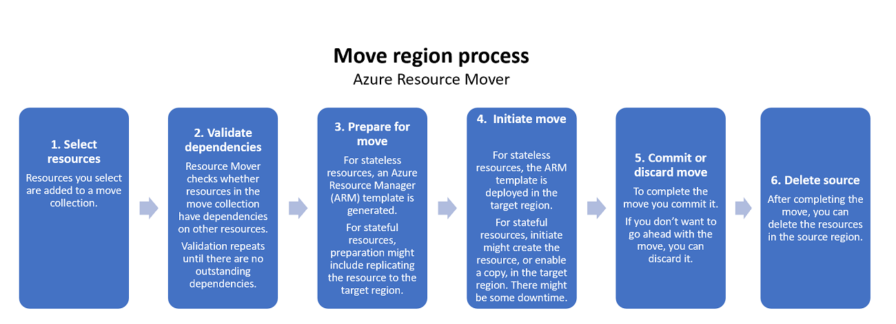 Diagramme montrant les étapes du déplacement