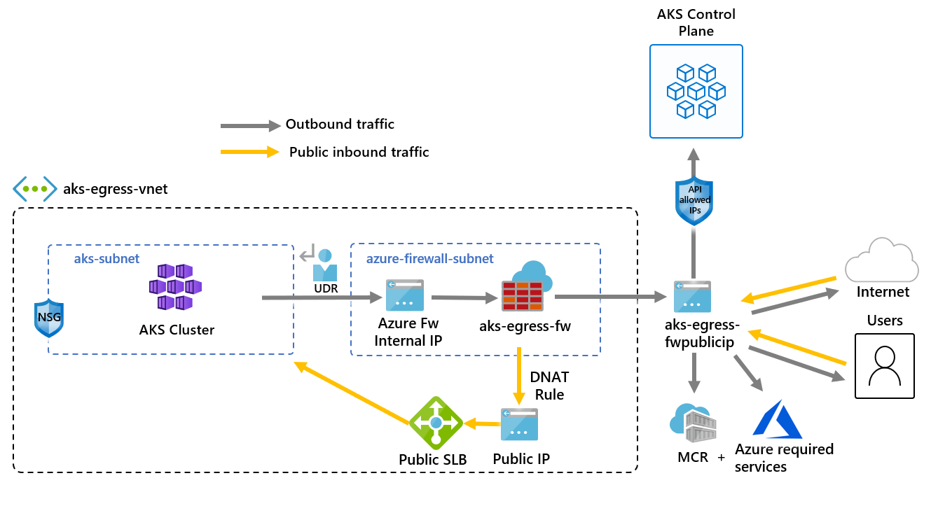 Règle DNAT de service public