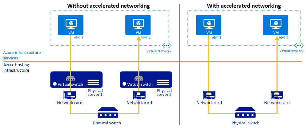 Capture d’écran qui montre la communication entre des machines virtuelles Azure avec ou sans Performances réseau accélérées.