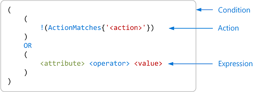 Format d’une condition simple avec une seule action et une seule expression.