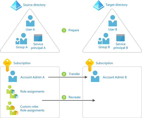 Diagramme de transfert d’abonnement