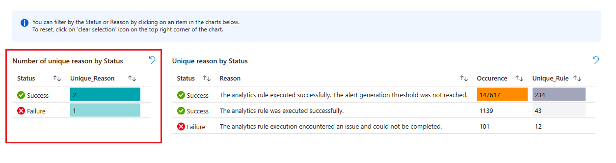 Capture d’écran du nombre de motifs uniques par état dans le classeur Analytics Health.