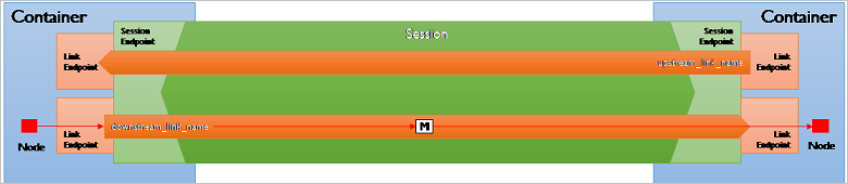 Capture d’écran montrant une session qui établit une connexion de liaison entre deux conteneurs.