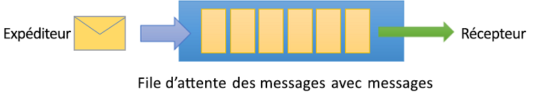 Diagramme montrant une file d’attente Service Bus avec un expéditeur et un récepteur envoyant et recevant des messages.