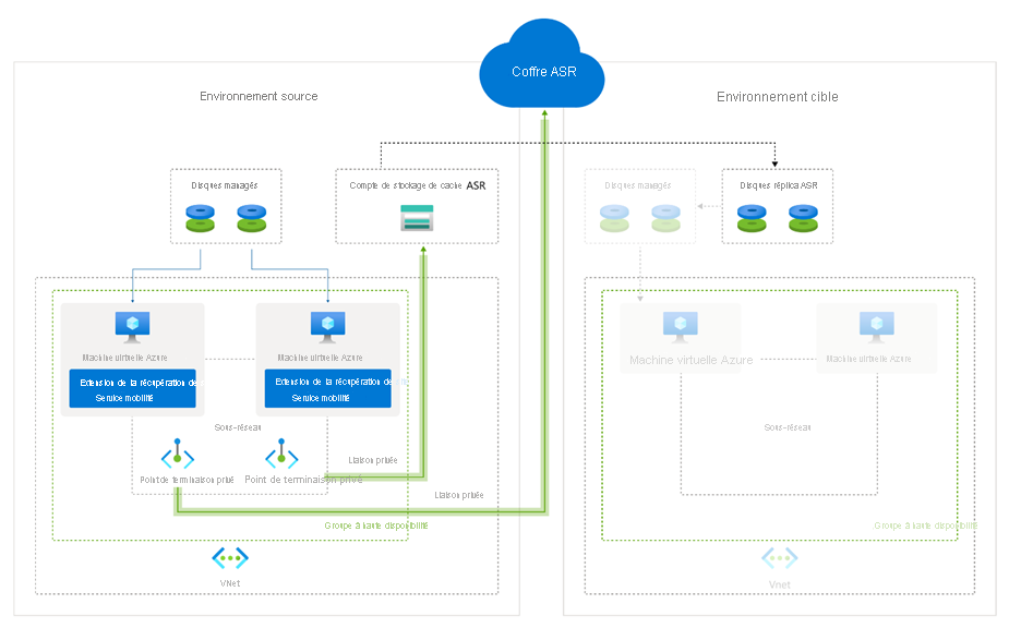 Architecture de référence pour Site Recovery avec des points de terminaison privés