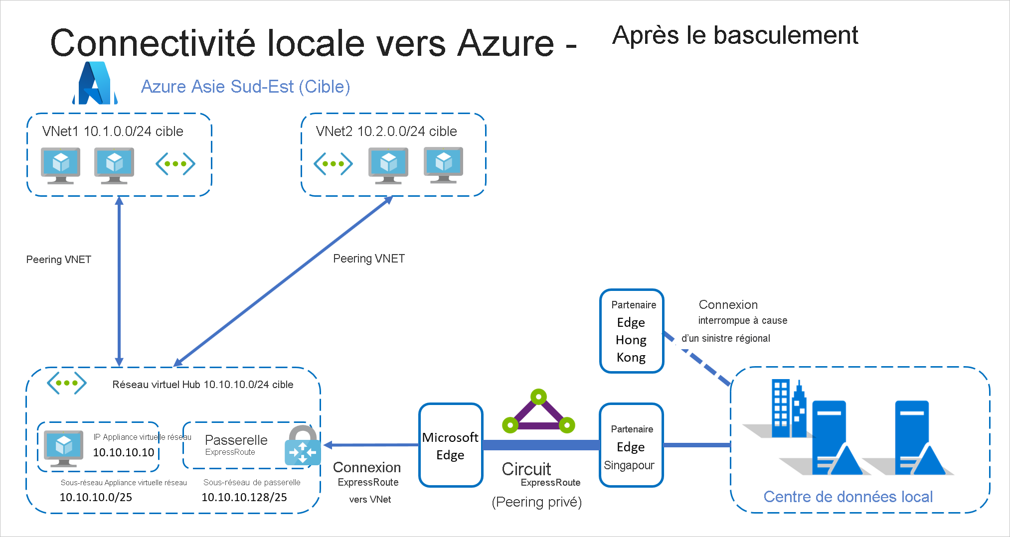 Site local vers Azure avec ExpressRoute après le basculement