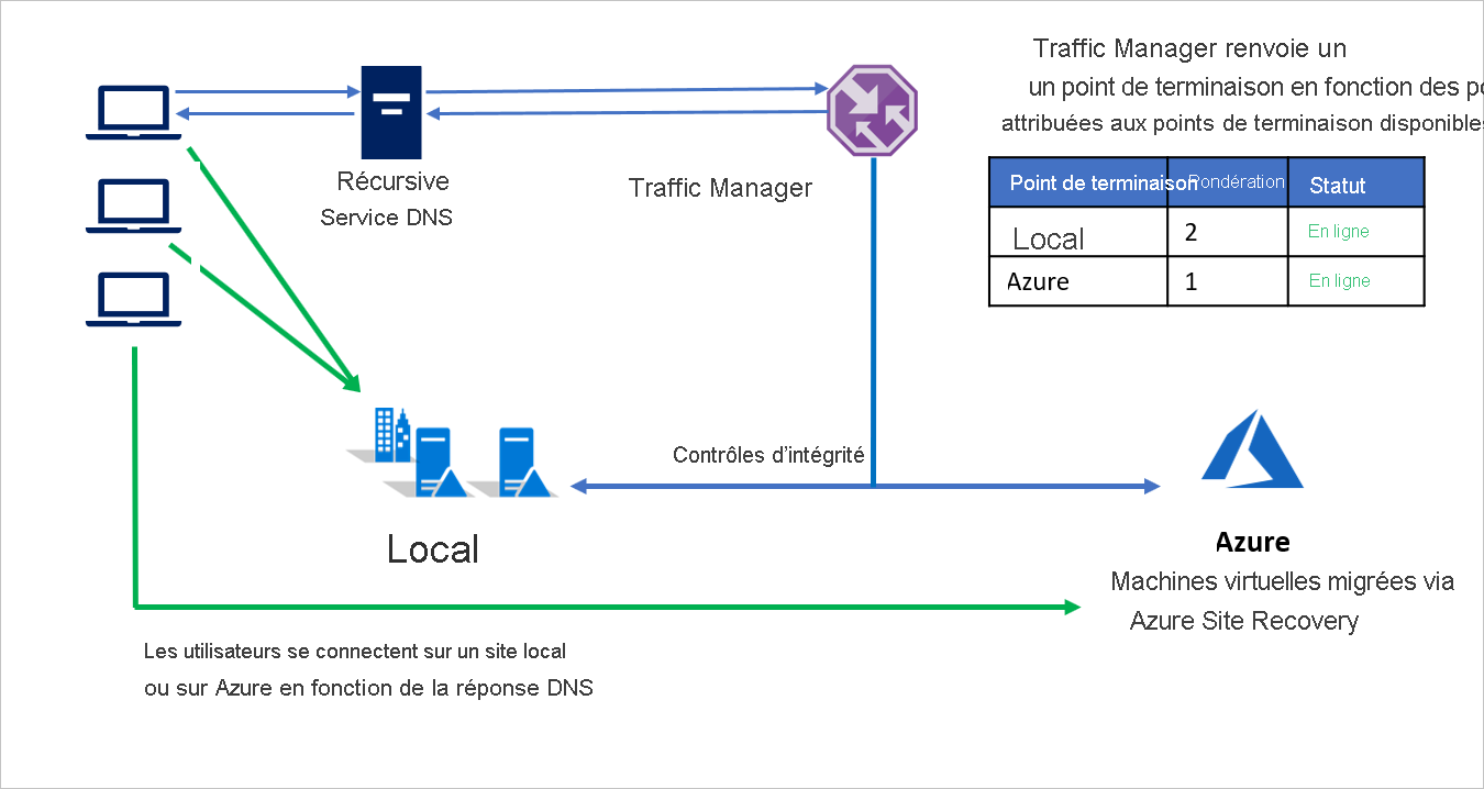 Migration d’un environnement local vers Azure