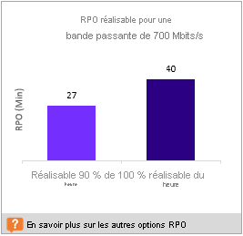 RPO réalisable