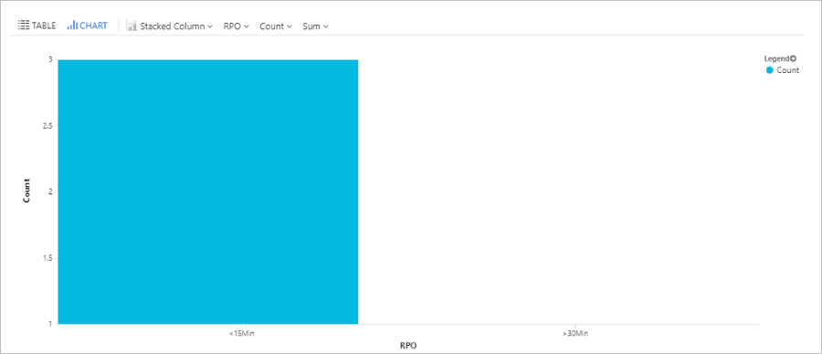 Capture d’écran montrant un graphique à barres des machines virtuelles Azure répliquées avec Site Recovery.