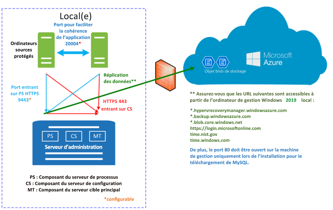 Diagramme montrant le processus de réplication VMware vers Azure.