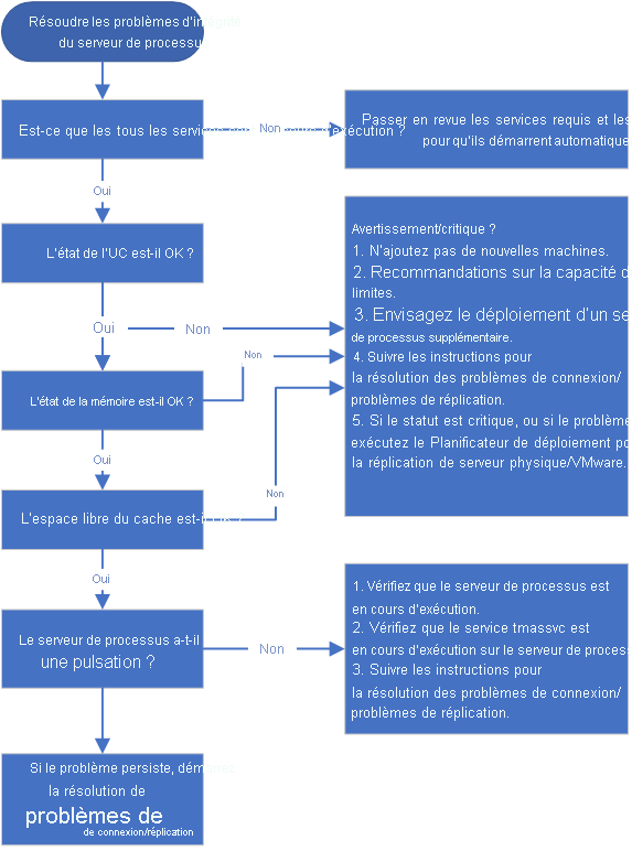 Troubleshoot process server health