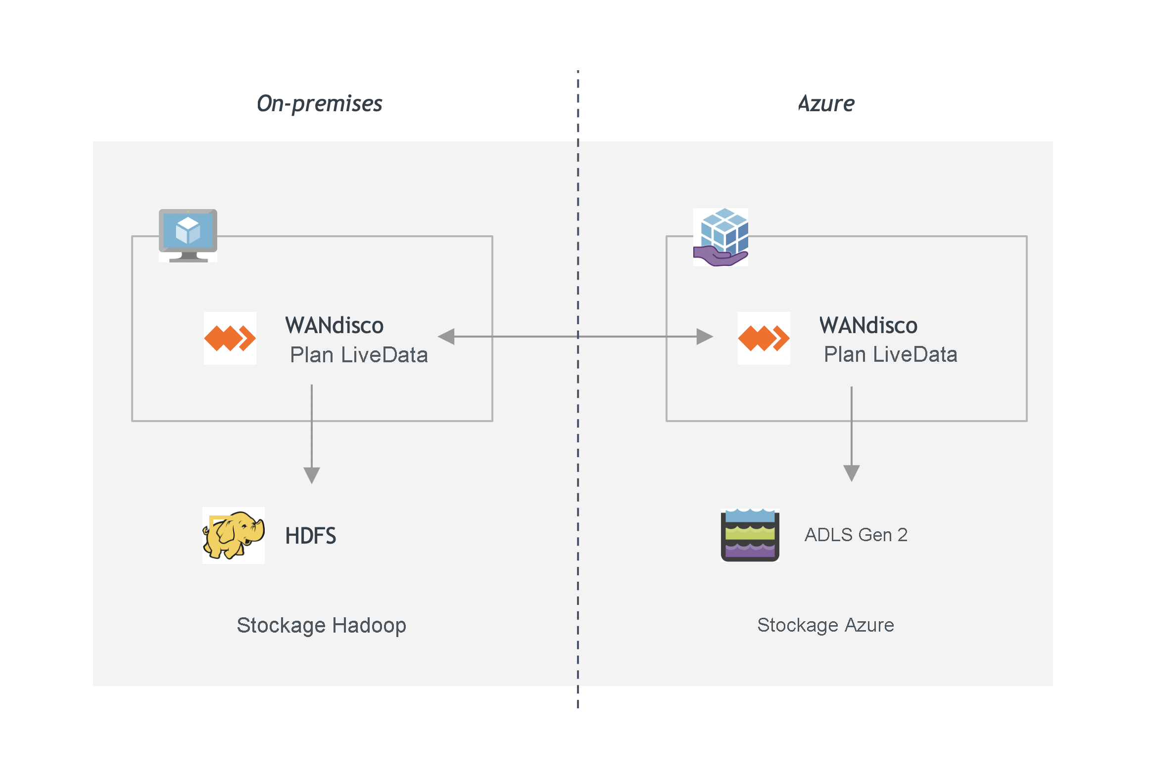 Architecture de LiveData Plane for Azure