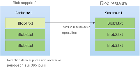 Diagramme montrant comment un objet Blob supprimé de manière réversible peut être restauré