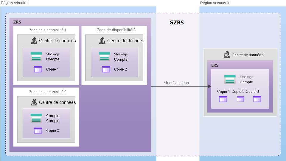 Diagramme montrant comment les données sont répliquées avec le stockage GZRS.