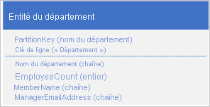 Graphic of denormalized and combined department entity