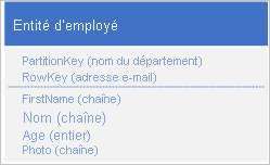 Graphic showing employee entity with string for Photo pointing to Blob storage