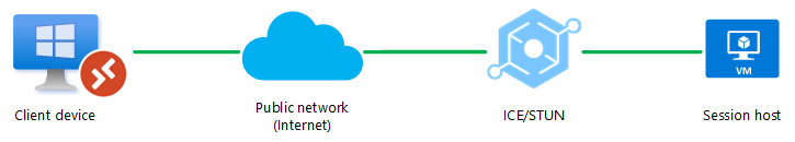 Diagramme montrant l’utilisation de STUN par RDP Shortpath pour les réseaux publics.