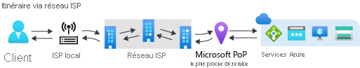 Diagramme de routage via l’Internet public.