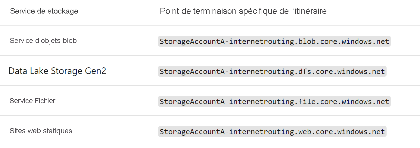 Diagramme de préférence de routage pour les comptes de stockage.