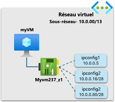 Diagramme des ressources de configuration réseau créées dans l’article.