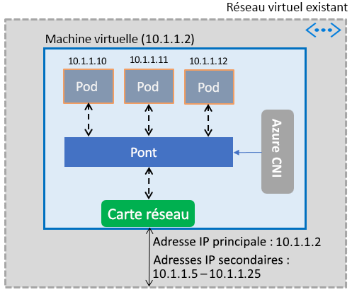 Diagramme montrant les détails du réseau de conteneurs.