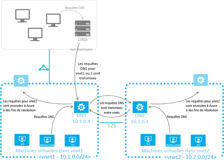 Diagramme montrant le DNS entre les réseaux virtuels